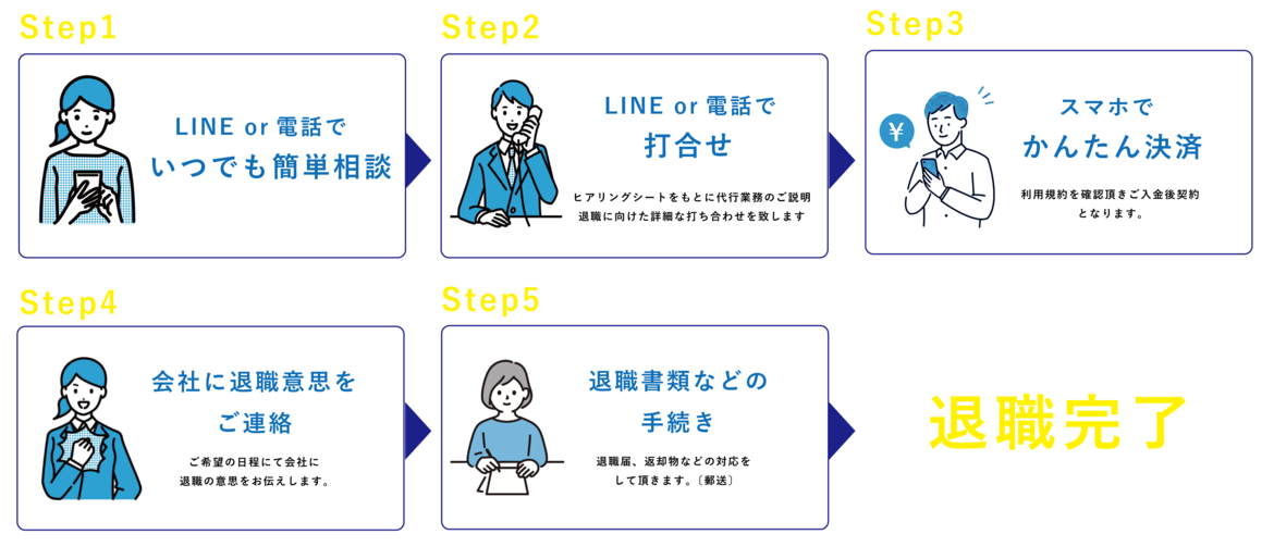 退職代行.弁護士監修.全額保証.安心.安全.Off-line.オフライン.サービスの流れ